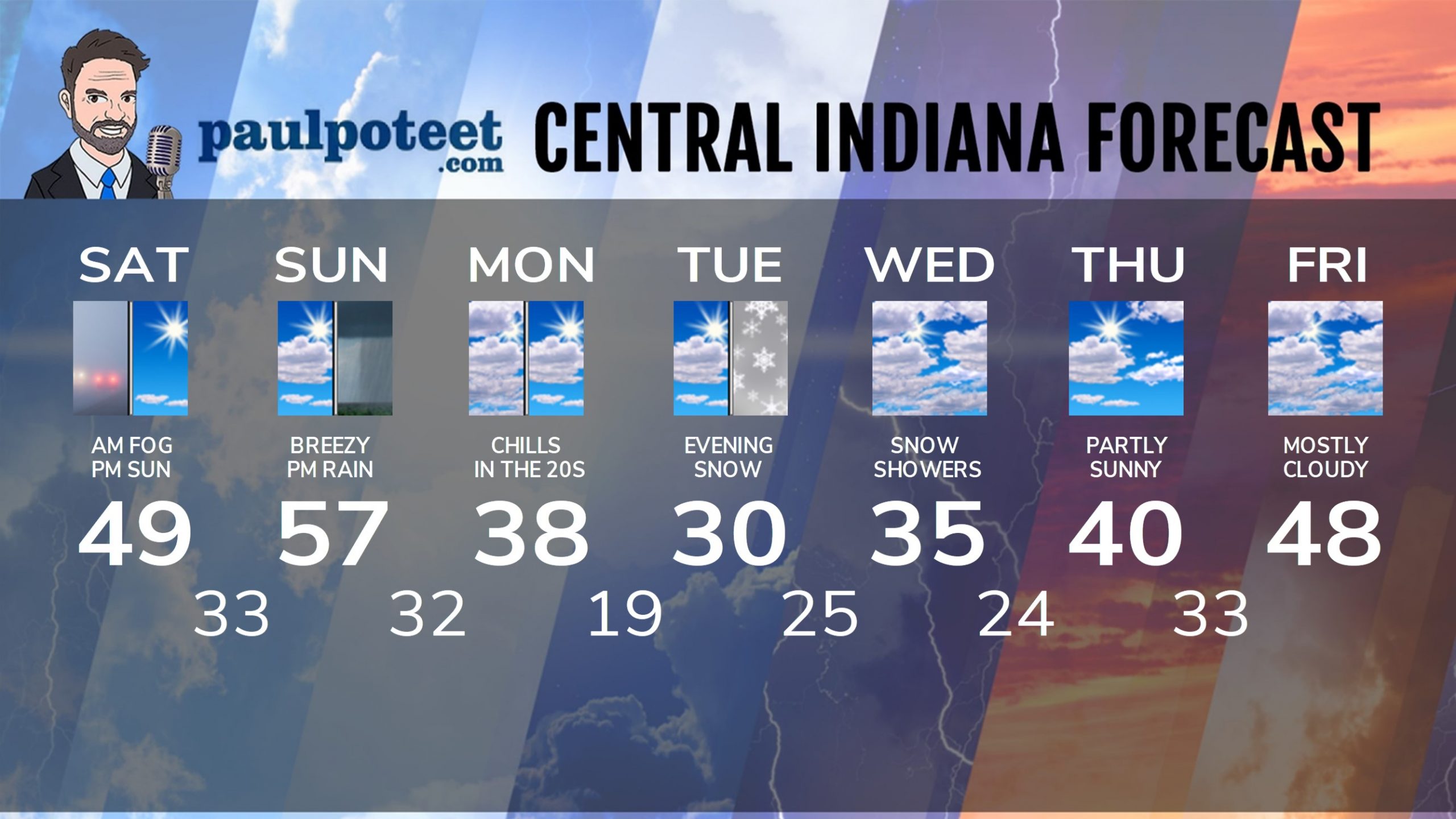 Indiana’s Weather For Saturday