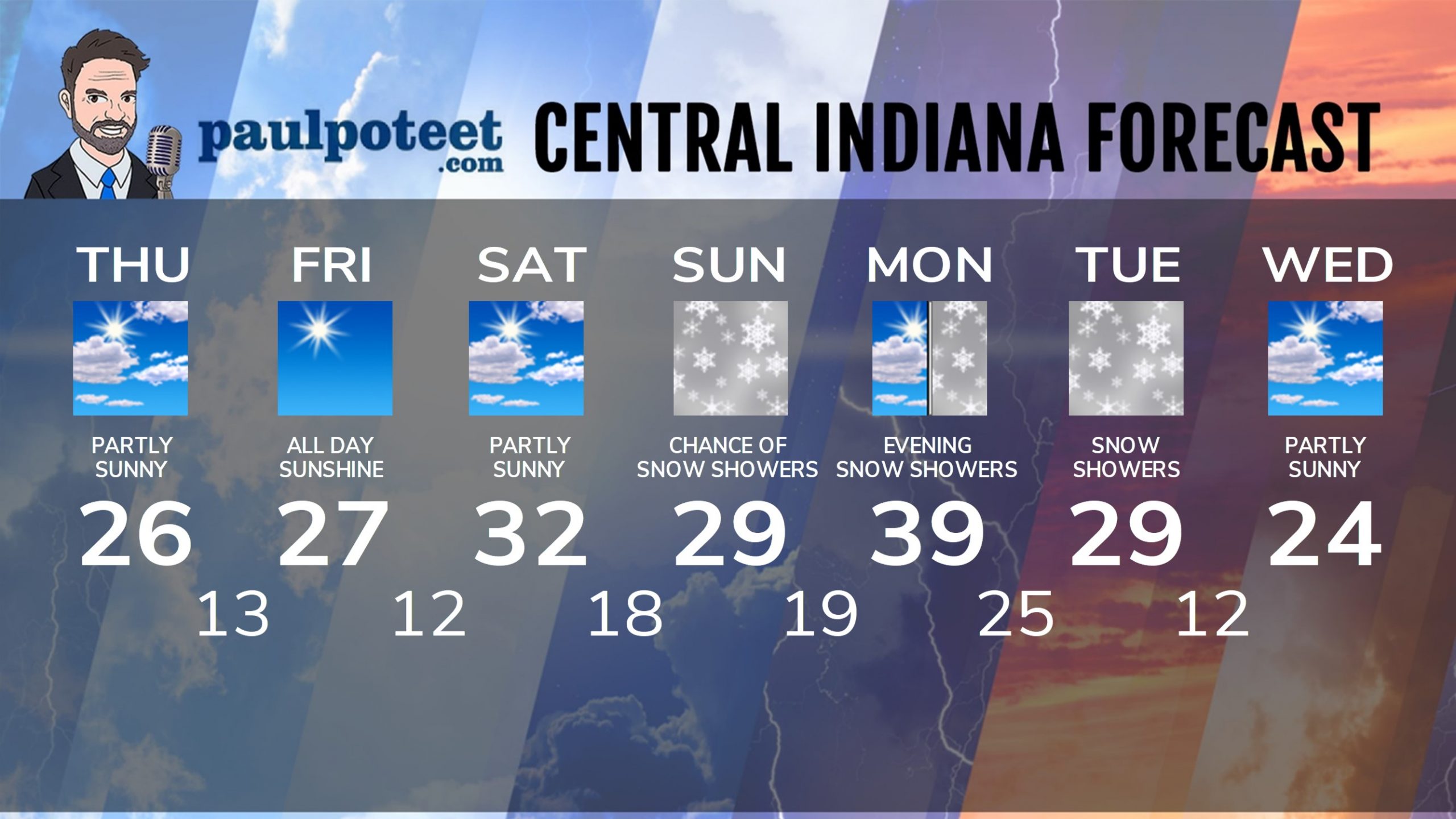 Indiana’s Weather For Thursday