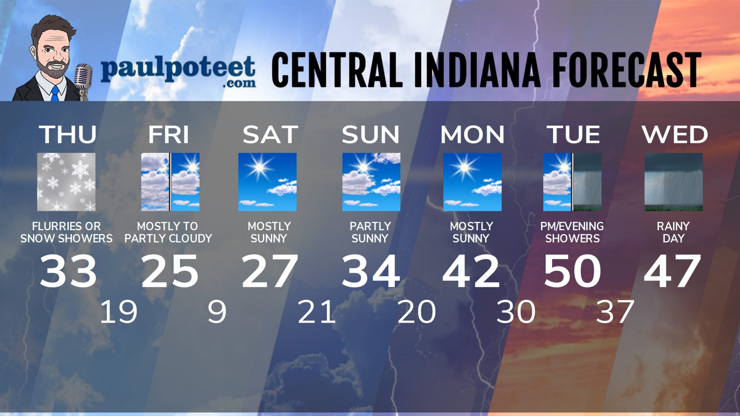 Indiana’s Weather For Thursday