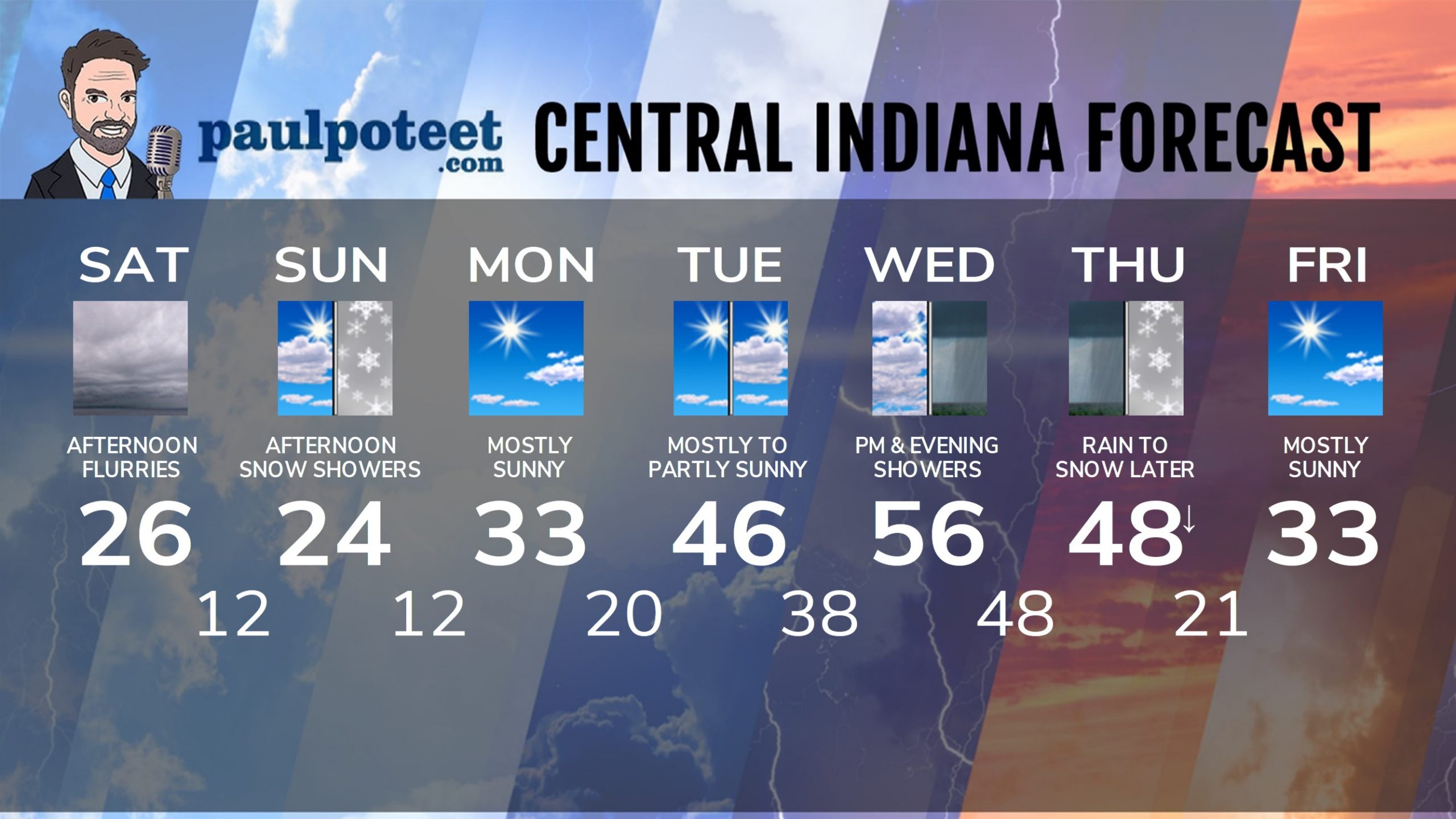 Indiana’s Weather For Saturday