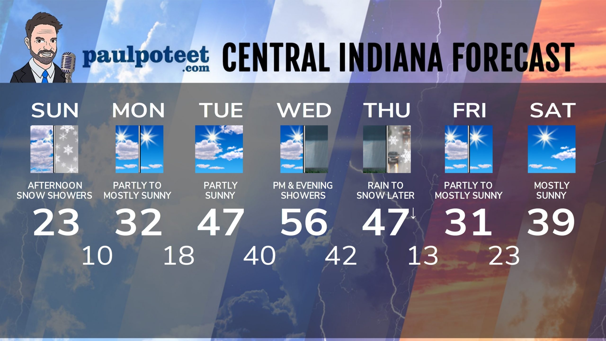 Indiana’s Weather For Sunday