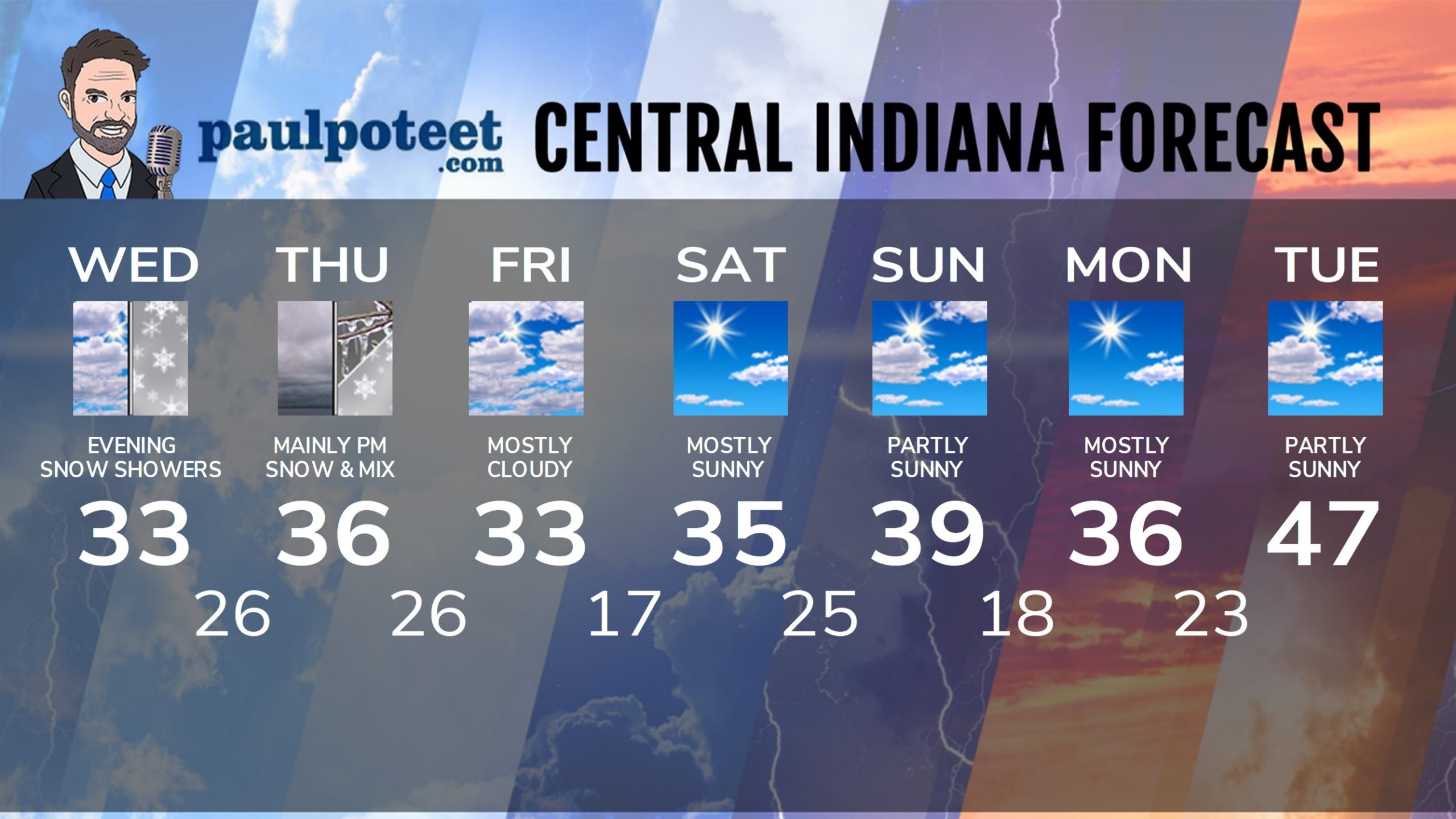 Indiana’s Weather For Wednesday